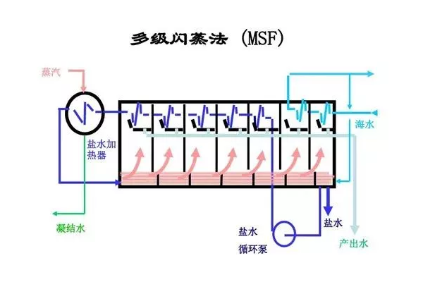 數十種高鹽廢水處理方法，哪個才是實現“零排放”的關鍵路徑？